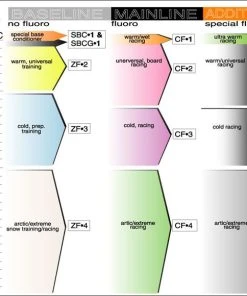 RaceService 1 ZF5 Baseline Combi 5 Pack - 245g -Swix Shop SVST Wax Chart
